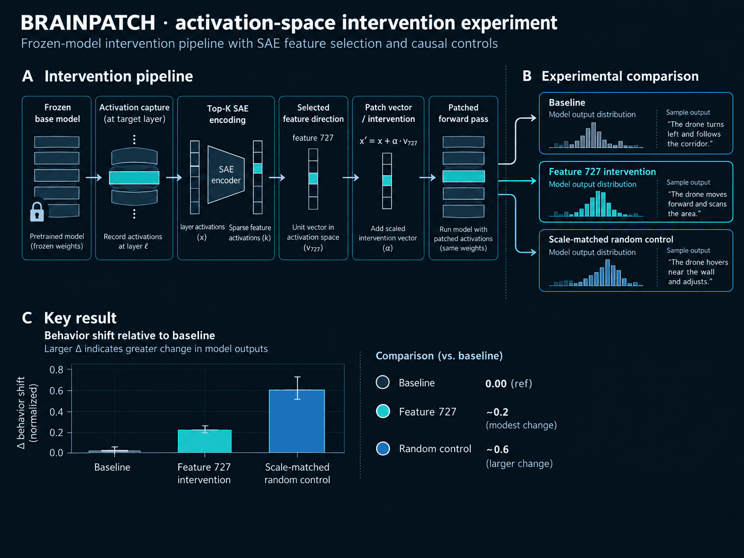 BrainPatch activation-space intervention experiment diagram showing the frozen-model pipeline, feature 727 and random-control comparisons, and the measured behavior shifts